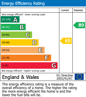 EPC for Dale Drive, Hayes