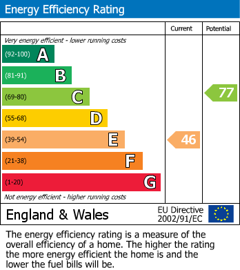 EPC for Portland Road, Southall