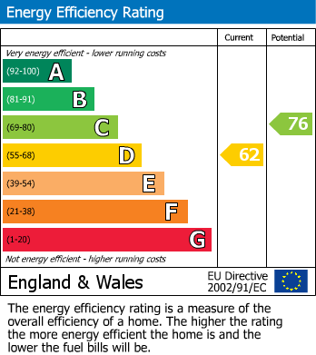 EPC for Grosvenor Avenue, Hayes