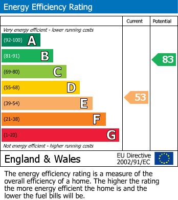 EPC for Birkbeck Avenue, Greenford